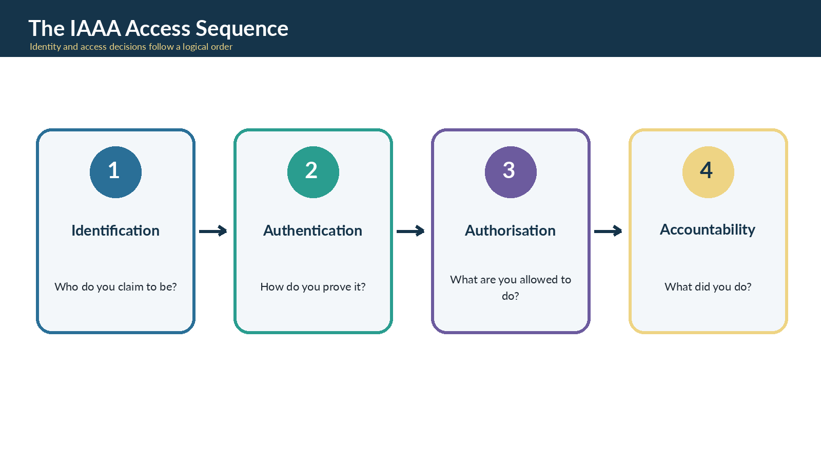 Identity lifecycle and IAAA sequence
