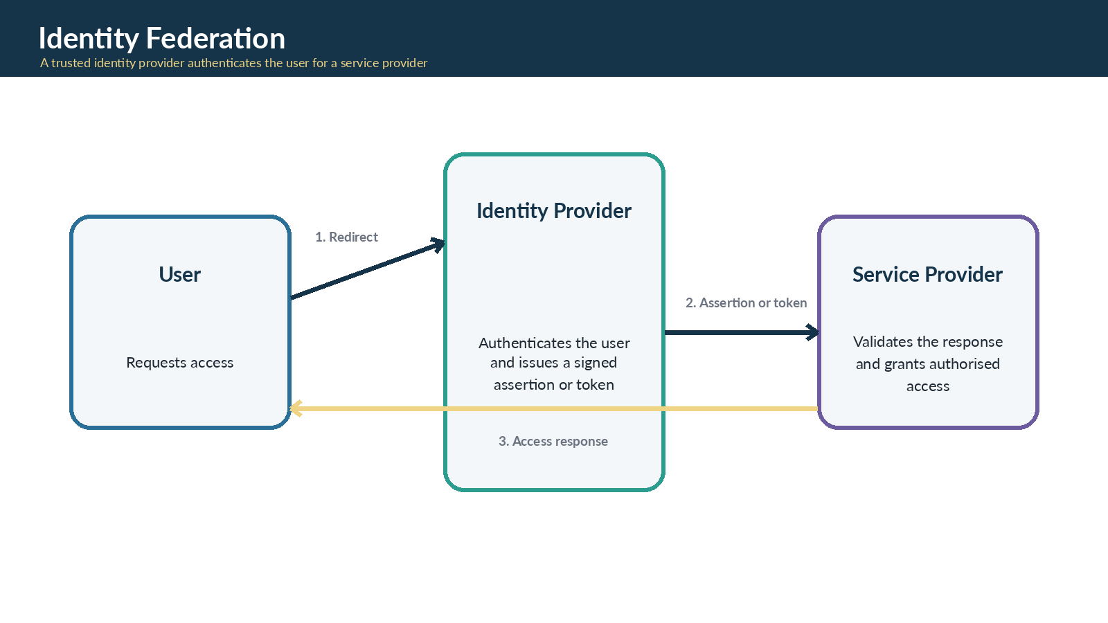 Identity federation flow