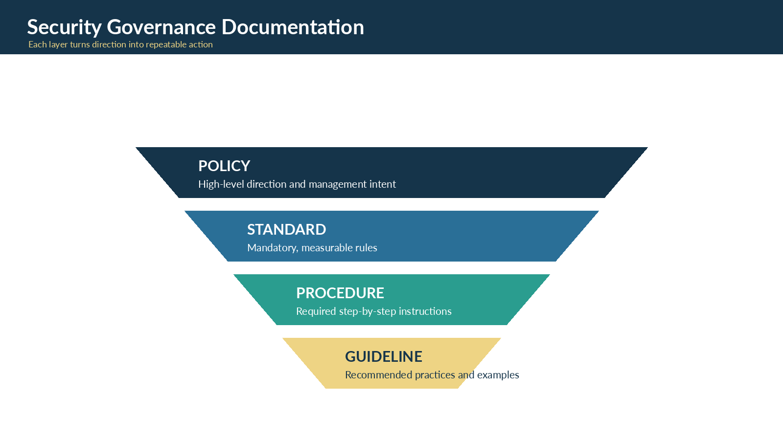Security governance hierarchy