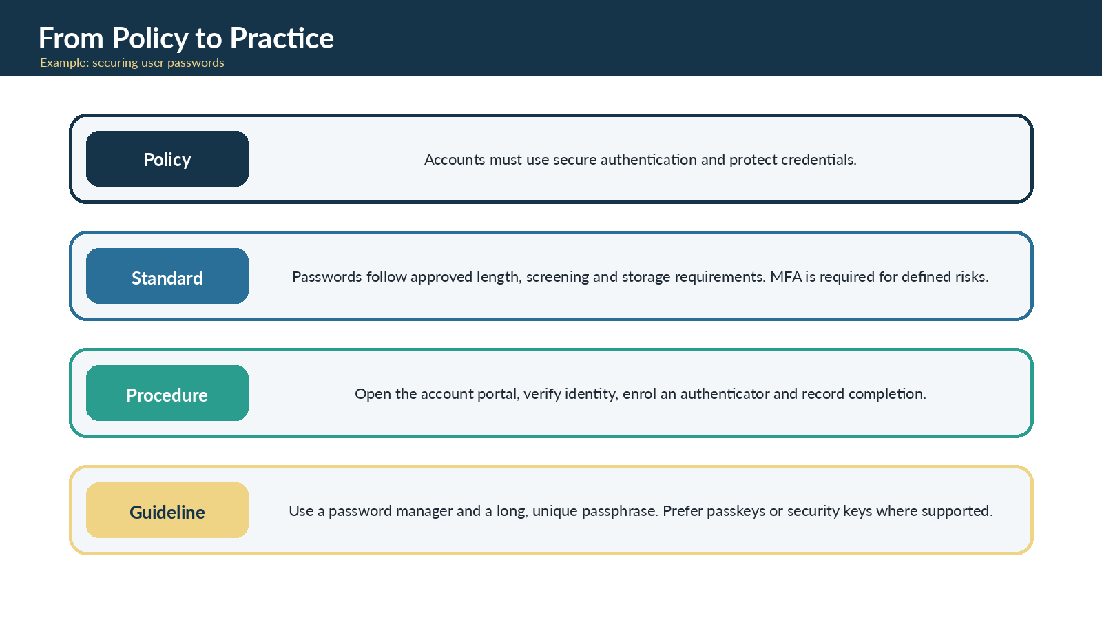 Policy, standard and procedure example