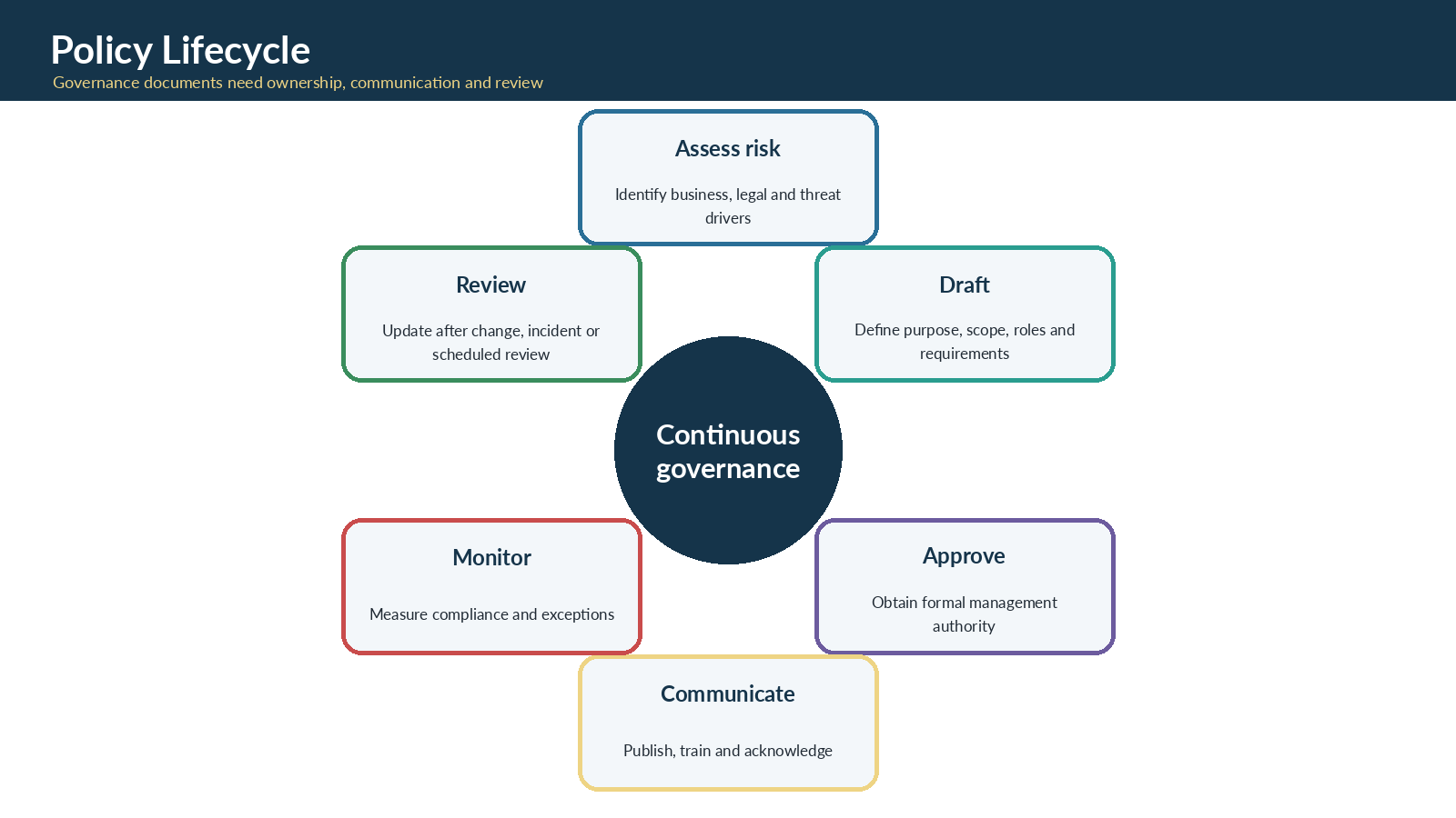 Security policy lifecycle