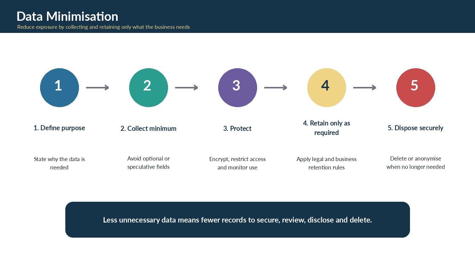 Compliance and protection controls