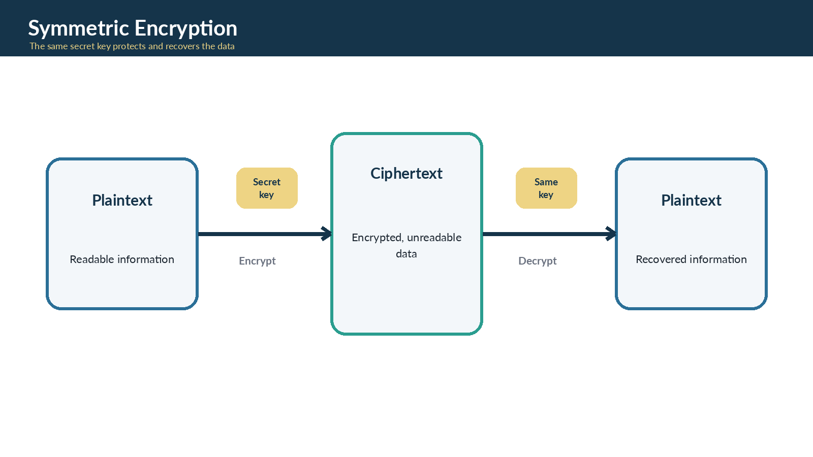 Symmetric encryption flow