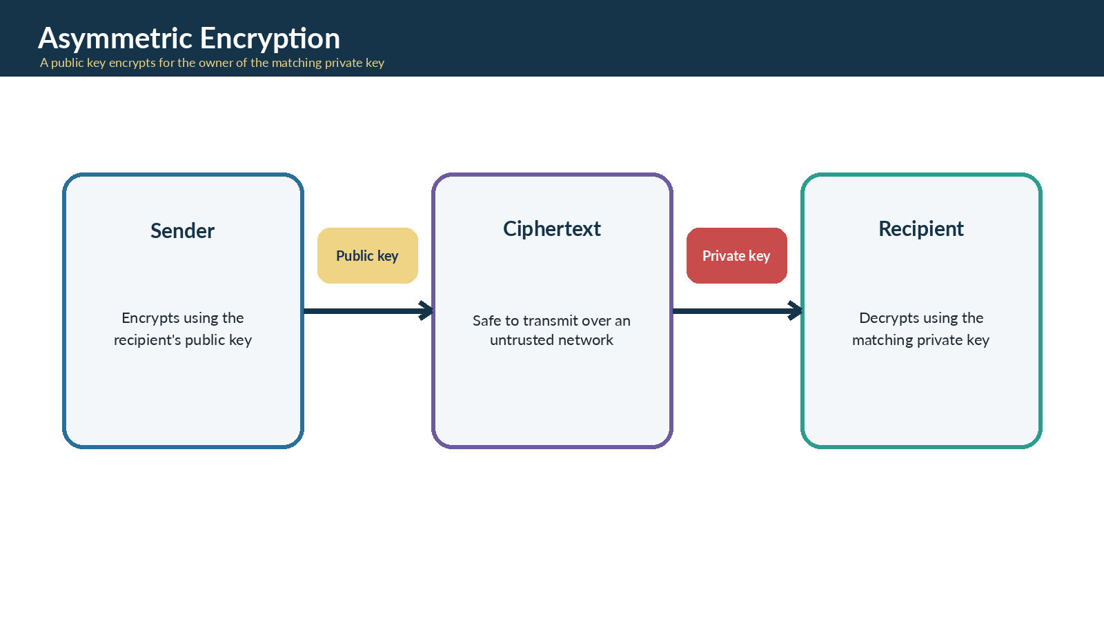 Asymmetric encryption flow