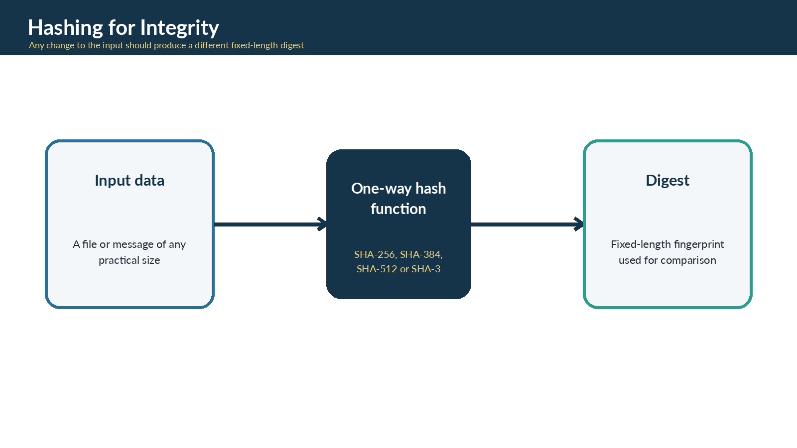 Hashing and integrity flow