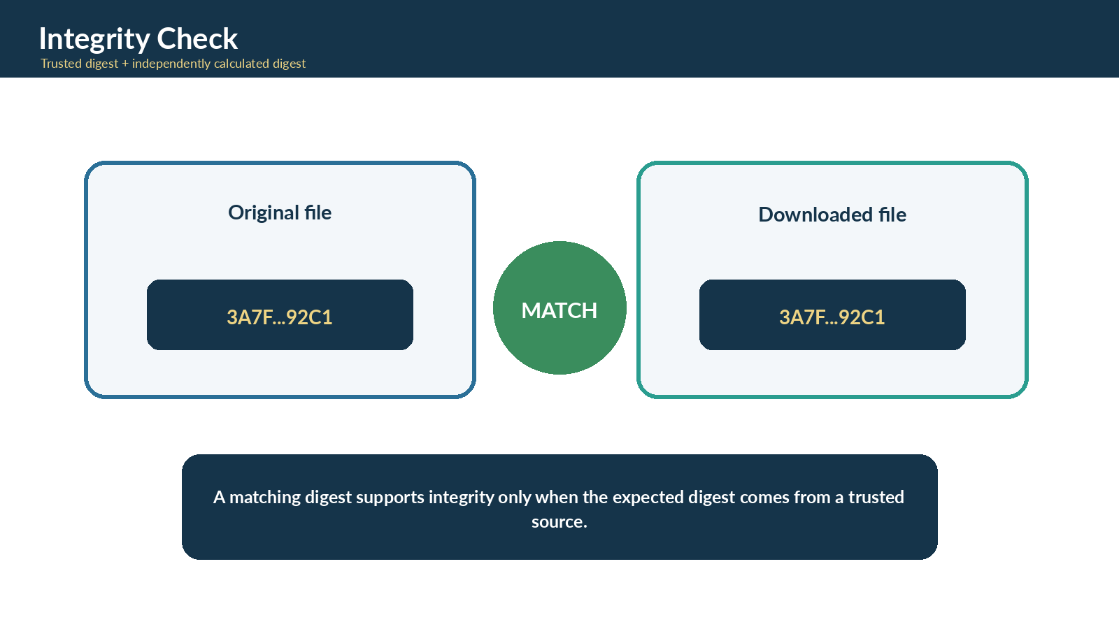 Digital signature validation flow